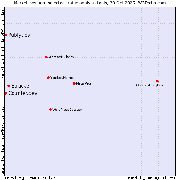 Market position of Etracker vs. Publytics vs. Counter.dev