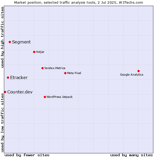 Market position of Segment vs. Etracker vs. Counter.dev