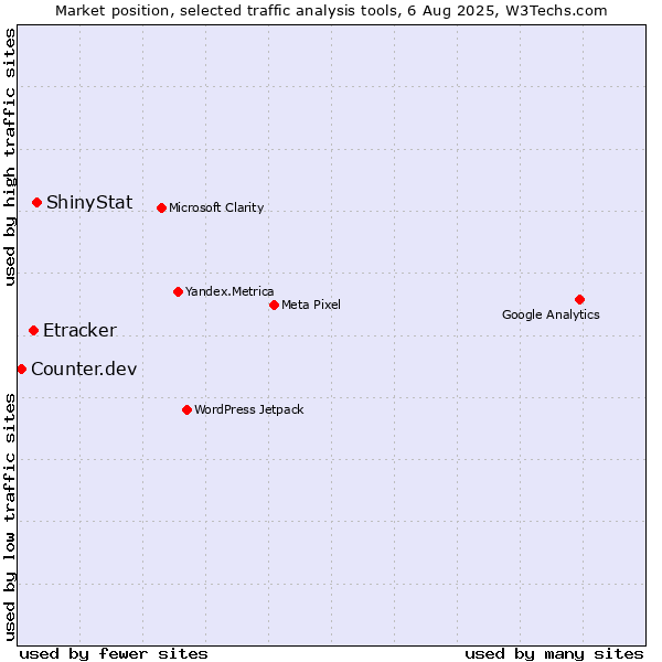 Market position of ShinyStat vs. Etracker vs. Counter.dev