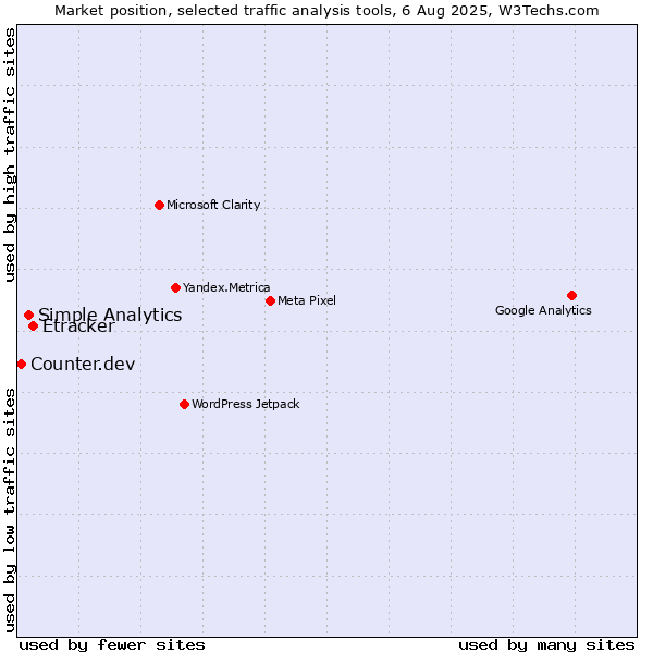 Market position of Etracker vs. Simple Analytics vs. Counter.dev