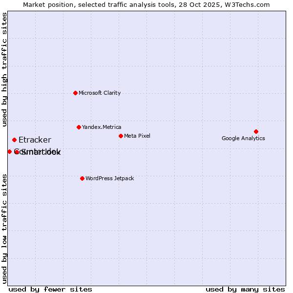 Market position of Smartlook vs. Etracker vs. Counter.dev