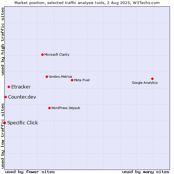 Market position of Etracker vs. Counter.dev vs. Specific Click