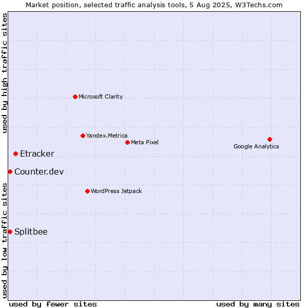 Market position of Etracker vs. Counter.dev vs. Splitbee
