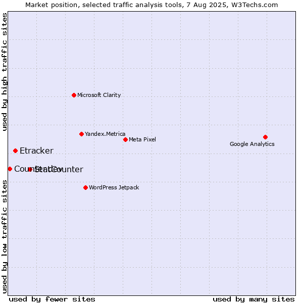 Market position of StatCounter vs. Etracker vs. Counter.dev