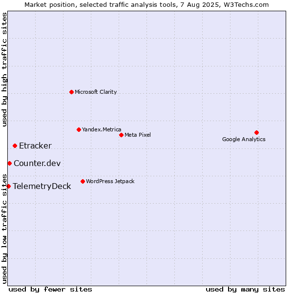 Market position of Etracker vs. Counter.dev vs. TelemetryDeck