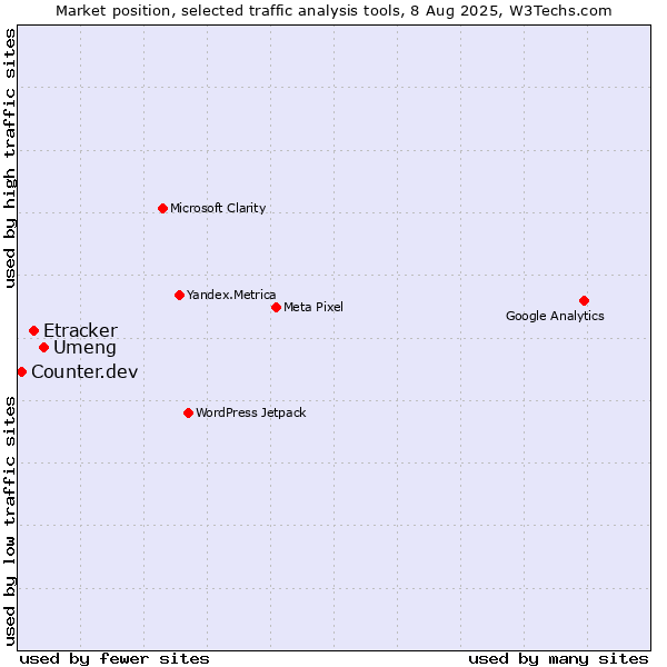 Market position of Umeng vs. Etracker vs. Counter.dev