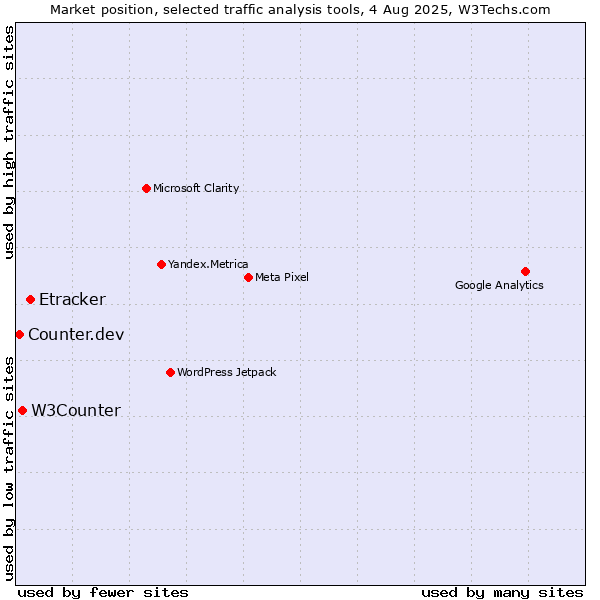 Market position of Etracker vs. W3Counter vs. Counter.dev