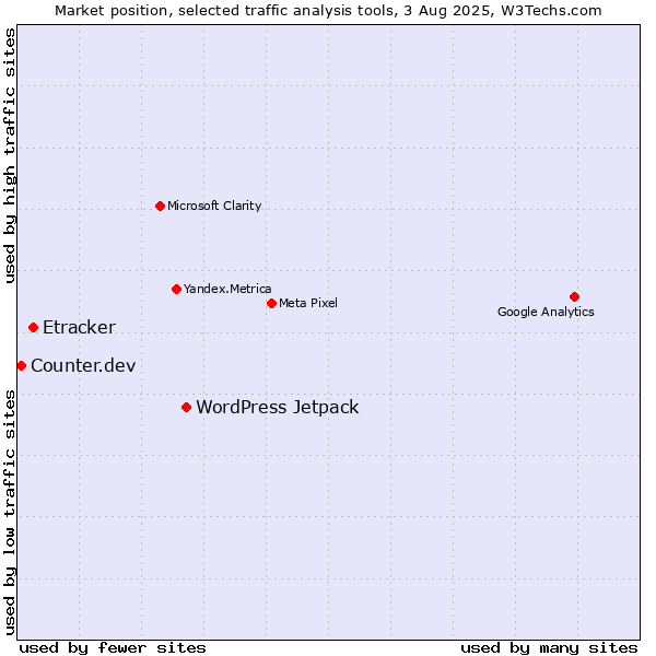 Market position of WordPress Jetpack vs. Etracker vs. Counter.dev