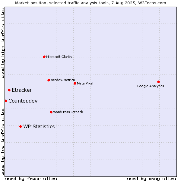 Market position of WP Statistics vs. Etracker vs. Counter.dev
