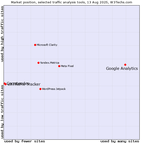 Market position of Google Analytics vs. eXTReMe Tracker vs. Counter.dev