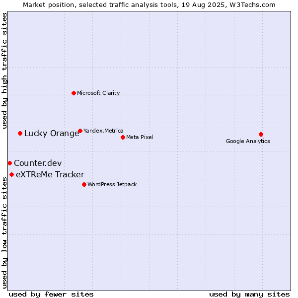 Market position of Lucky Orange vs. eXTReMe Tracker vs. Counter.dev