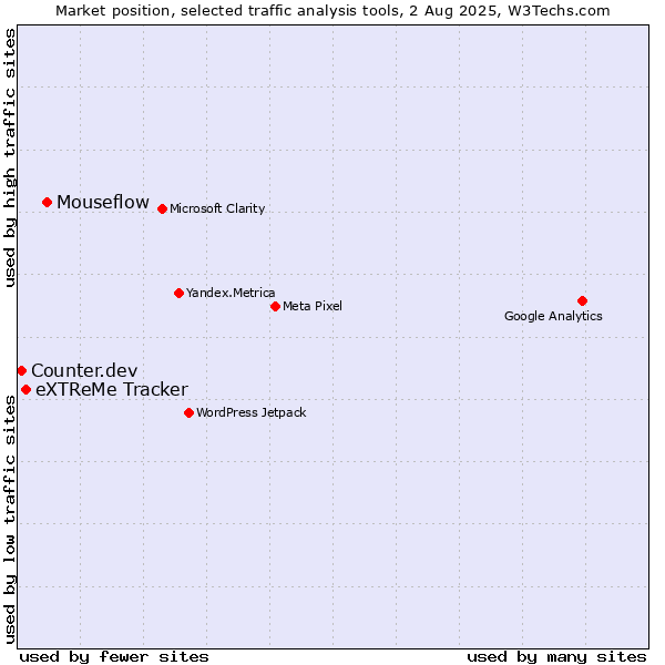 Market position of Mouseflow vs. eXTReMe Tracker vs. Counter.dev