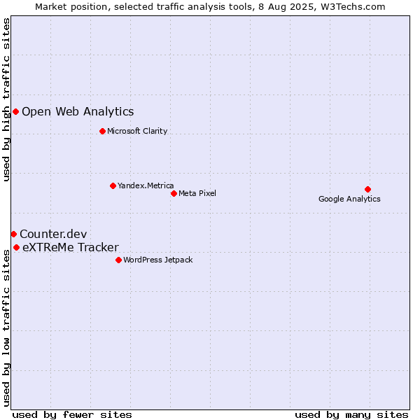 Market position of eXTReMe Tracker vs. Open Web Analytics vs. Counter.dev