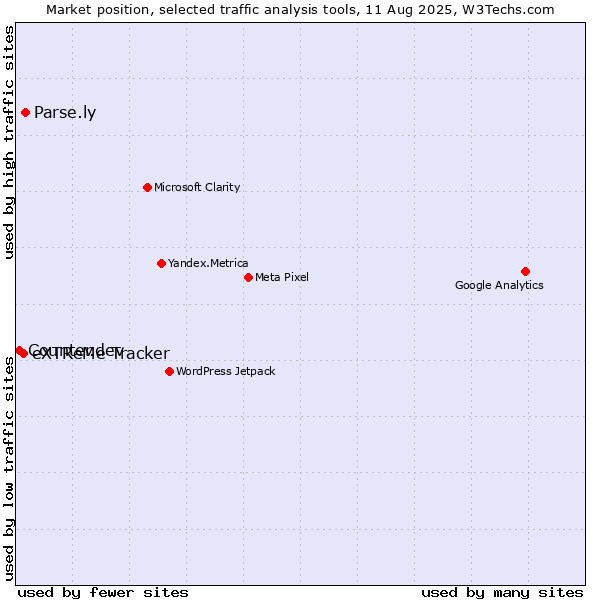 Market position of Parse.ly vs. eXTReMe Tracker vs. Counter.dev
