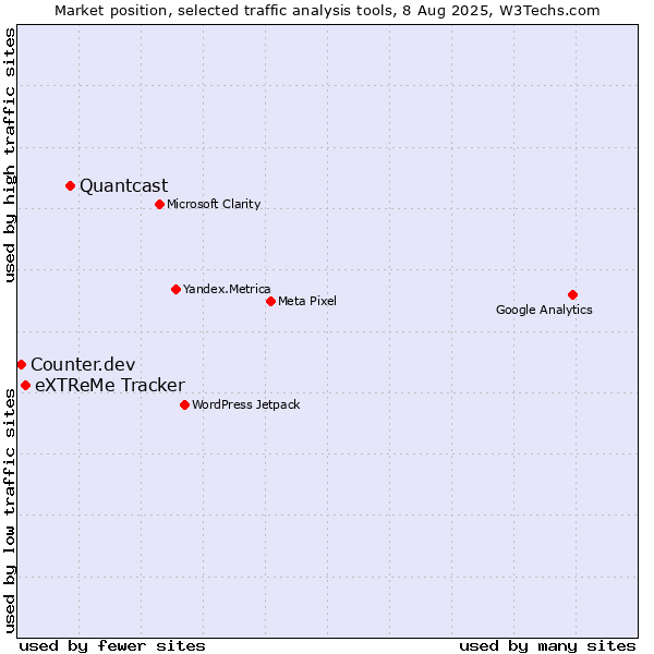 Market position of Quantcast vs. eXTReMe Tracker vs. Counter.dev