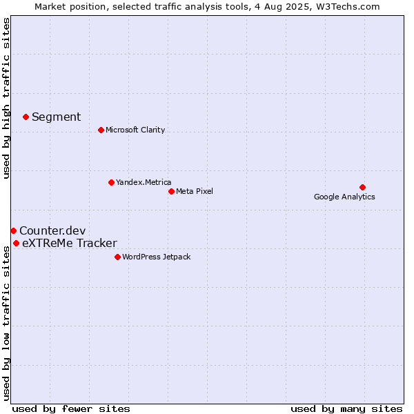 Market position of Segment vs. eXTReMe Tracker vs. Counter.dev