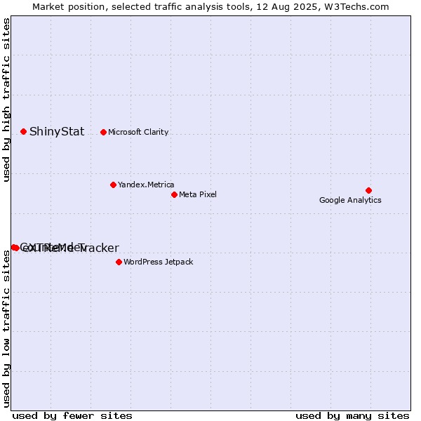 Market position of ShinyStat vs. eXTReMe Tracker vs. Counter.dev