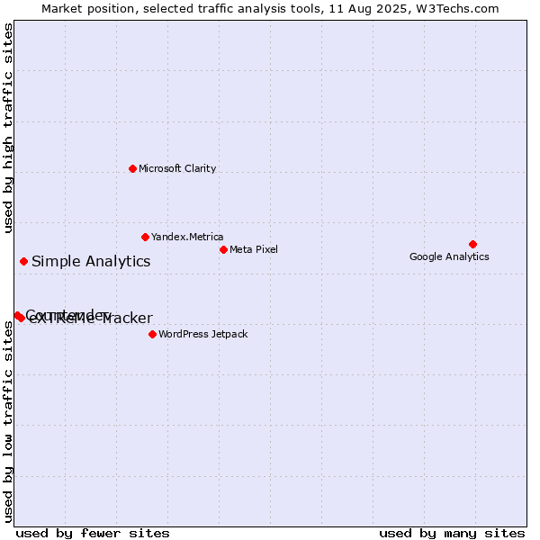 Market position of Simple Analytics vs. eXTReMe Tracker vs. Counter.dev
