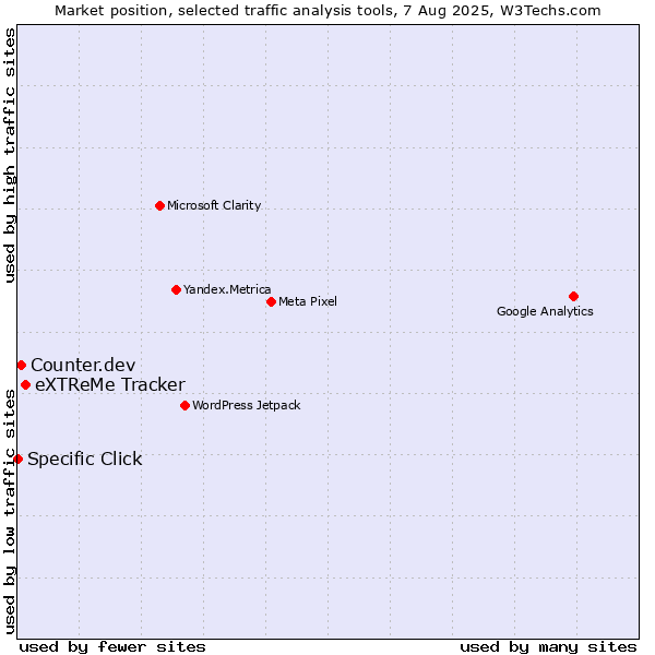 Market position of eXTReMe Tracker vs. Counter.dev vs. Specific Click