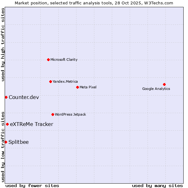 Market position of eXTReMe Tracker vs. Counter.dev vs. Splitbee