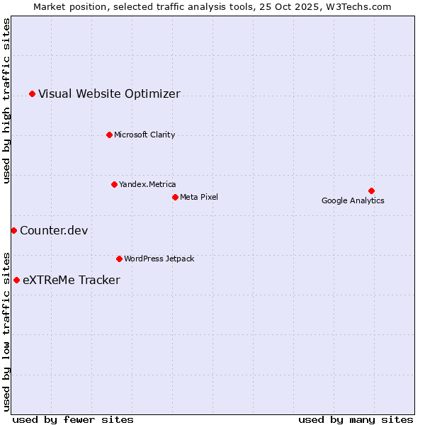 Market position of Visual Website Optimizer vs. eXTReMe Tracker vs. Counter.dev