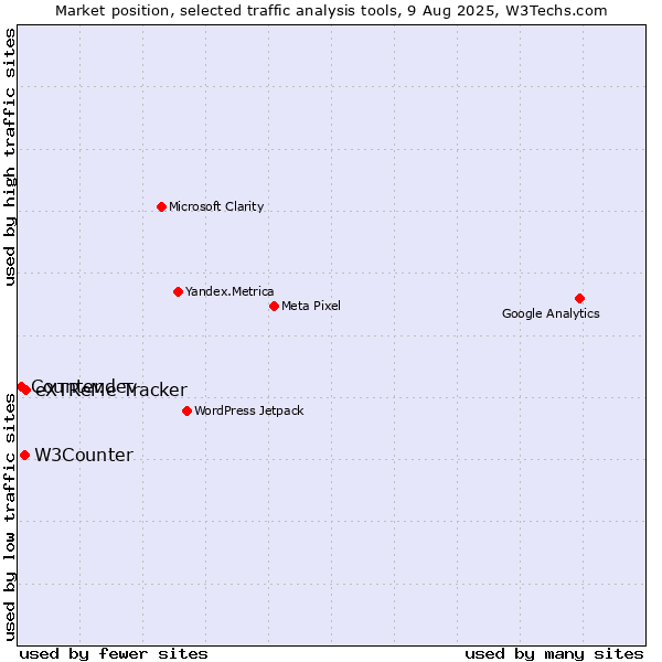 Market position of eXTReMe Tracker vs. W3Counter vs. Counter.dev