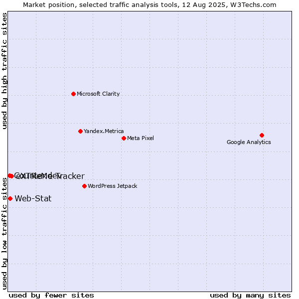 Market position of eXTReMe Tracker vs. Web-Stat vs. Counter.dev