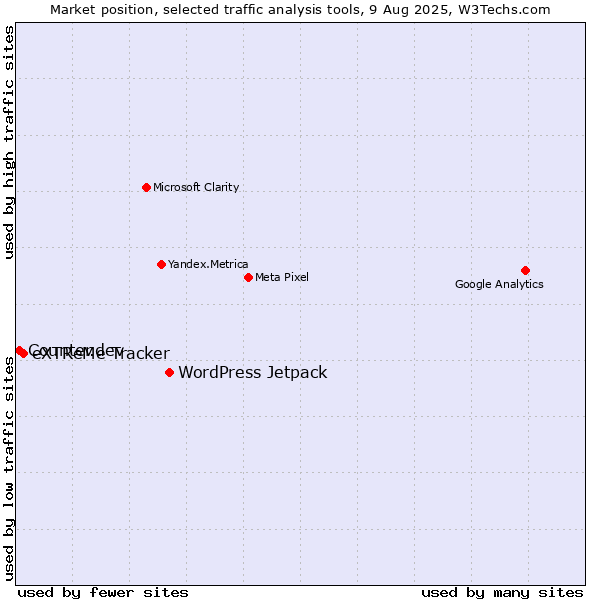 Market position of WordPress Jetpack vs. eXTReMe Tracker vs. Counter.dev