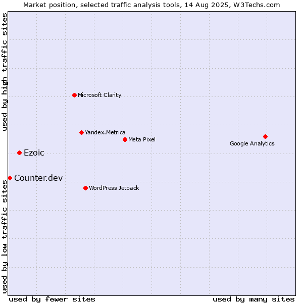 Market position of Ezoic vs. Counter.dev
