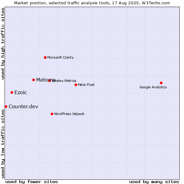 Market position of Matomo vs. Ezoic vs. Counter.dev