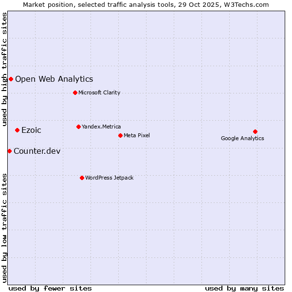 Market position of Ezoic vs. Open Web Analytics vs. Counter.dev