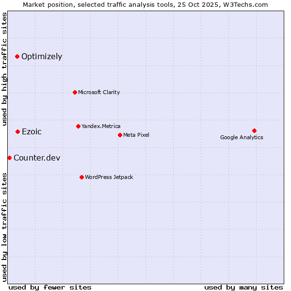 Market position of Ezoic vs. Optimizely vs. Counter.dev