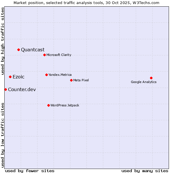 Market position of Quantcast vs. Ezoic vs. Counter.dev