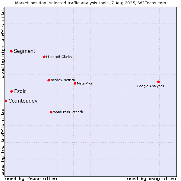 Market position of Ezoic vs. Segment vs. Counter.dev
