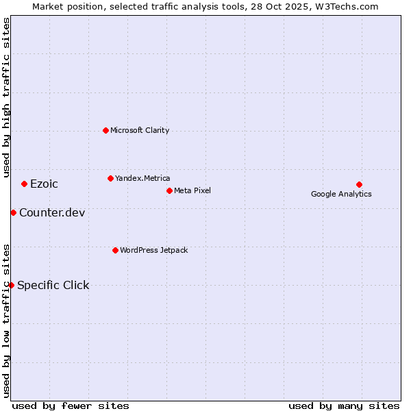 Market position of Ezoic vs. Counter.dev vs. Specific Click