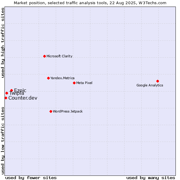 Market position of Ezoic vs. Twipla vs. Counter.dev
