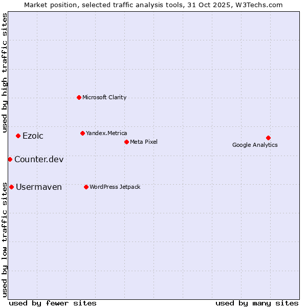 Market position of Ezoic vs. Usermaven vs. Counter.dev