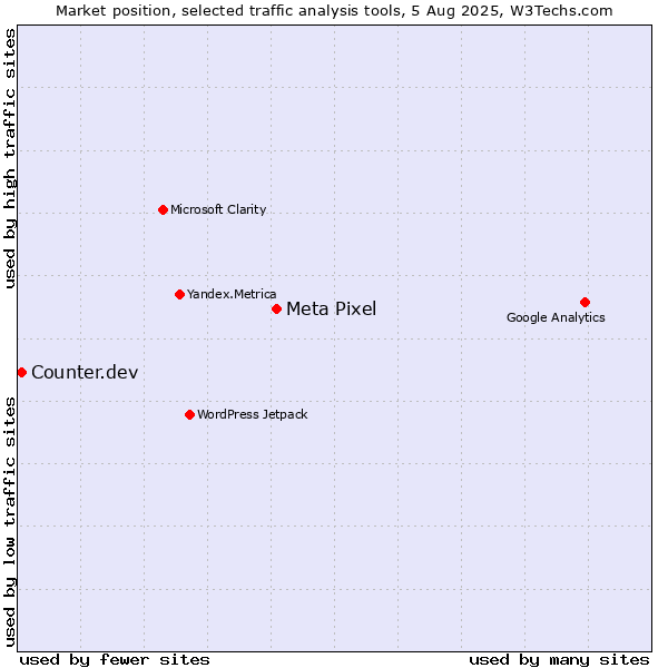 Market position of Meta Pixel vs. Counter.dev