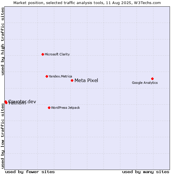Market position of Meta Pixel vs. Fathom vs. Counter.dev