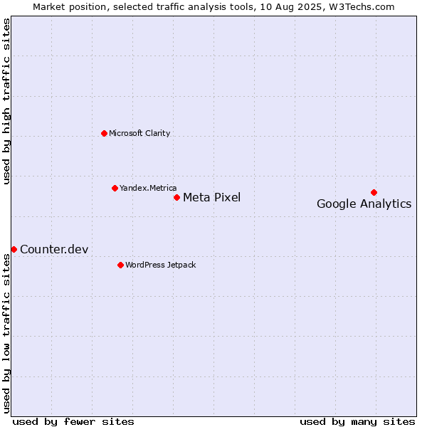 Market position of Google Analytics vs. Meta Pixel vs. Counter.dev