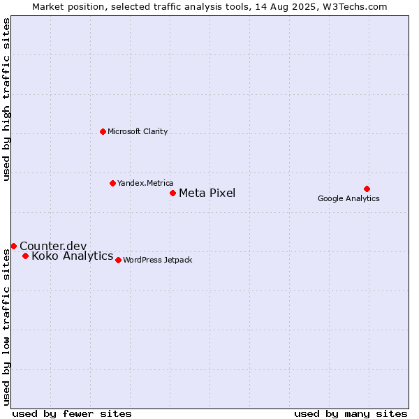 Market position of Meta Pixel vs. Koko Analytics vs. Counter.dev