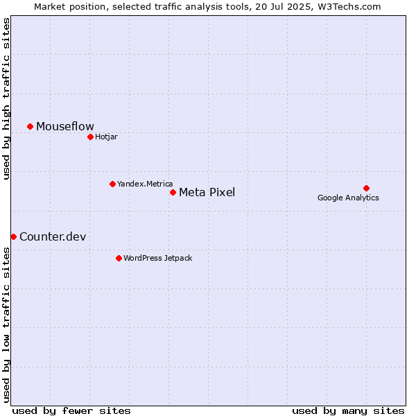 Market position of Meta Pixel vs. Mouseflow vs. Counter.dev