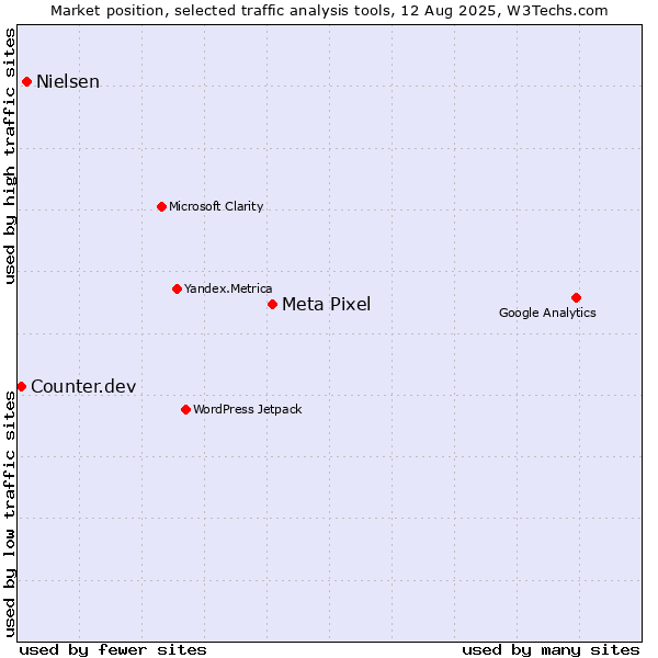 Market position of Meta Pixel vs. Nielsen vs. Counter.dev
