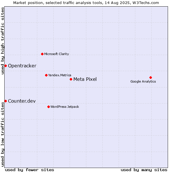 Market position of Meta Pixel vs. Counter.dev vs. Opentracker