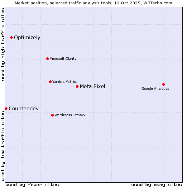 Market position of Meta Pixel vs. Optimizely vs. Counter.dev