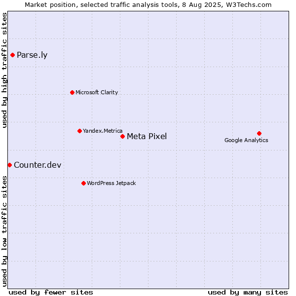 Market position of Meta Pixel vs. Parse.ly vs. Counter.dev