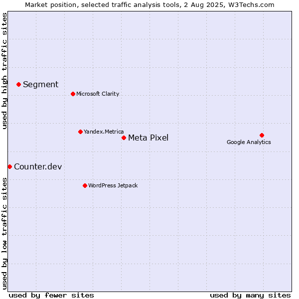 Market position of Meta Pixel vs. Segment vs. Counter.dev