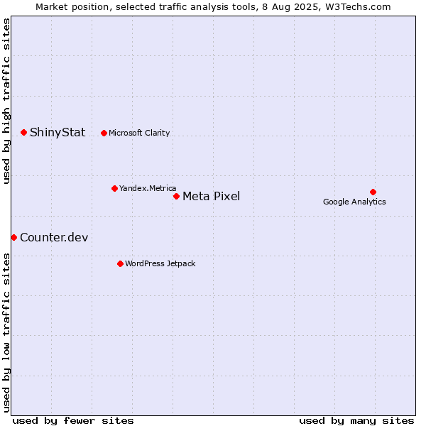 Market position of Meta Pixel vs. ShinyStat vs. Counter.dev