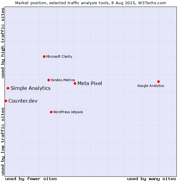 Market position of Meta Pixel vs. Simple Analytics vs. Counter.dev