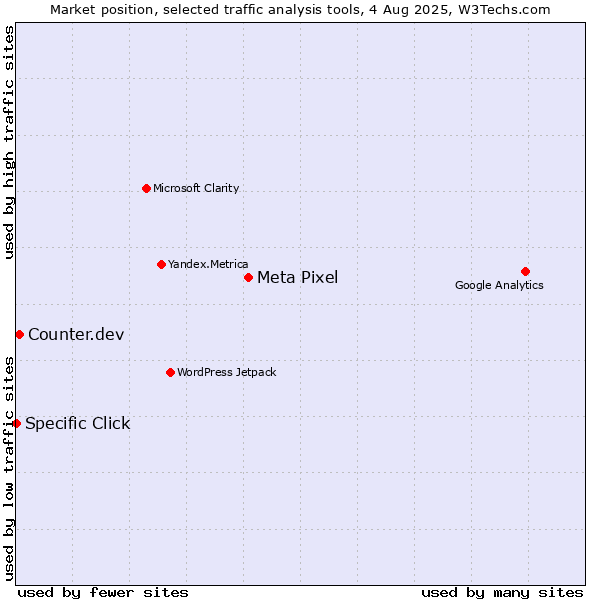 Market position of Meta Pixel vs. Counter.dev vs. Specific Click